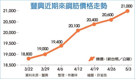 鋼筋價格未來走向|鋼筋市場價格走勢分析 鋼筋行業市場市場供需、發展趨勢